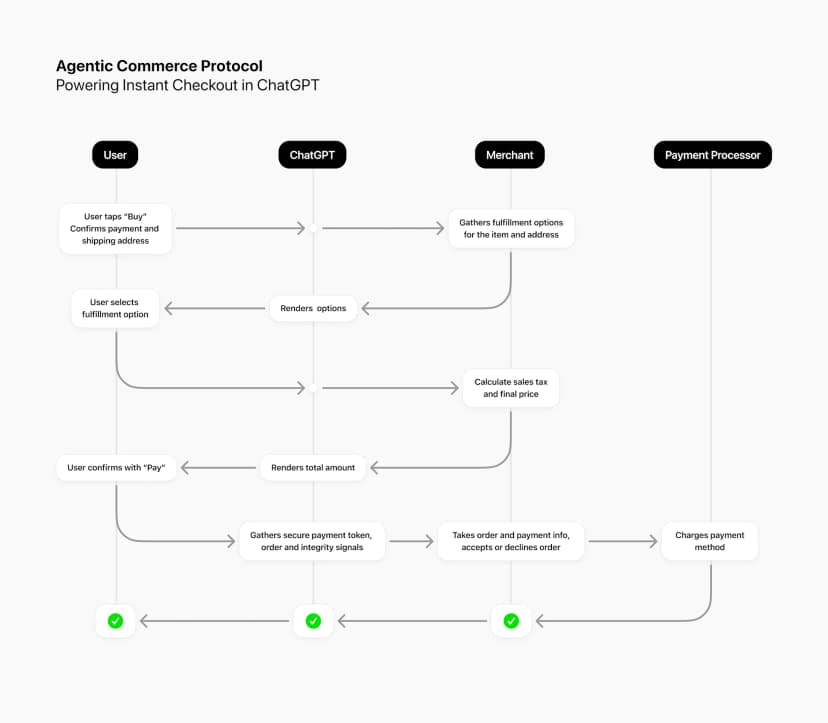 Agentic Commerce Protocol (ACP) flow diagram